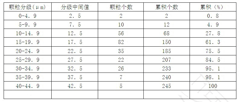 顆粒學基礎知識