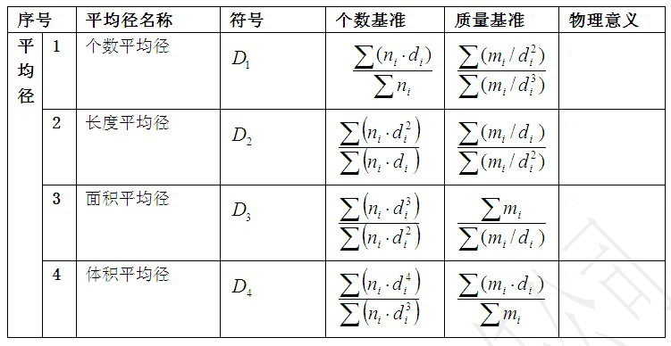 顆粒學基礎知識